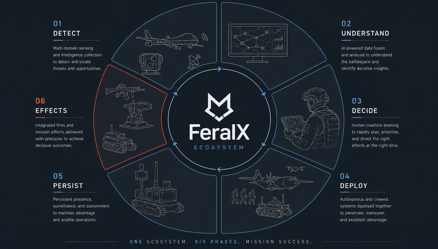 FeralX Mission Ecosystem — six phases from Detect to Effects